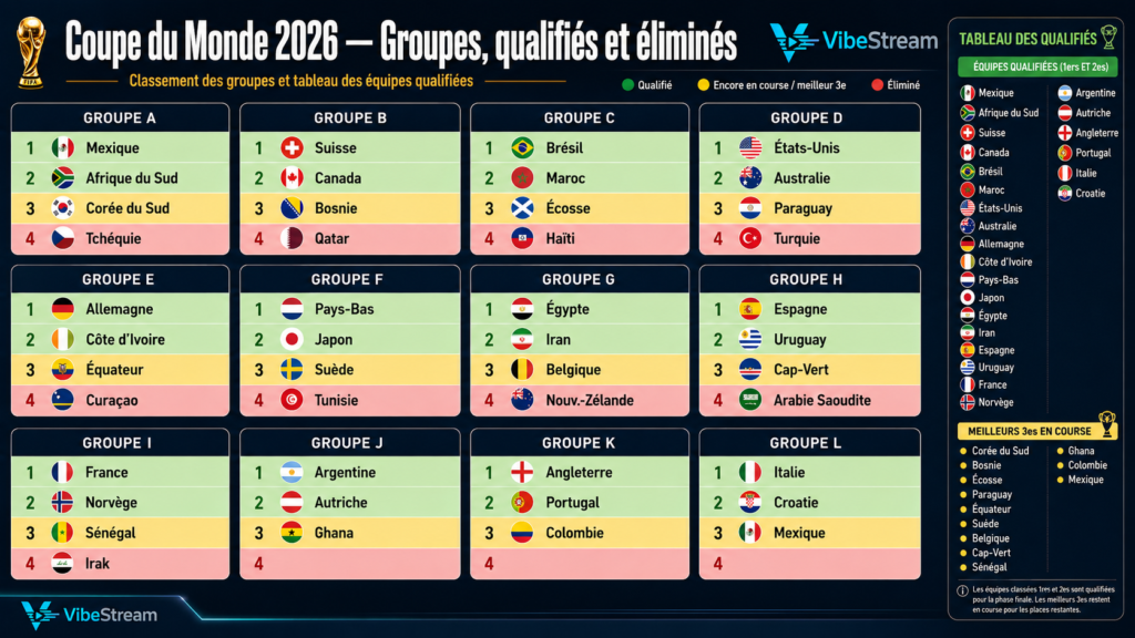 Coupe du Monde 2026 tableau des groupes equipes qualifiees elimininees